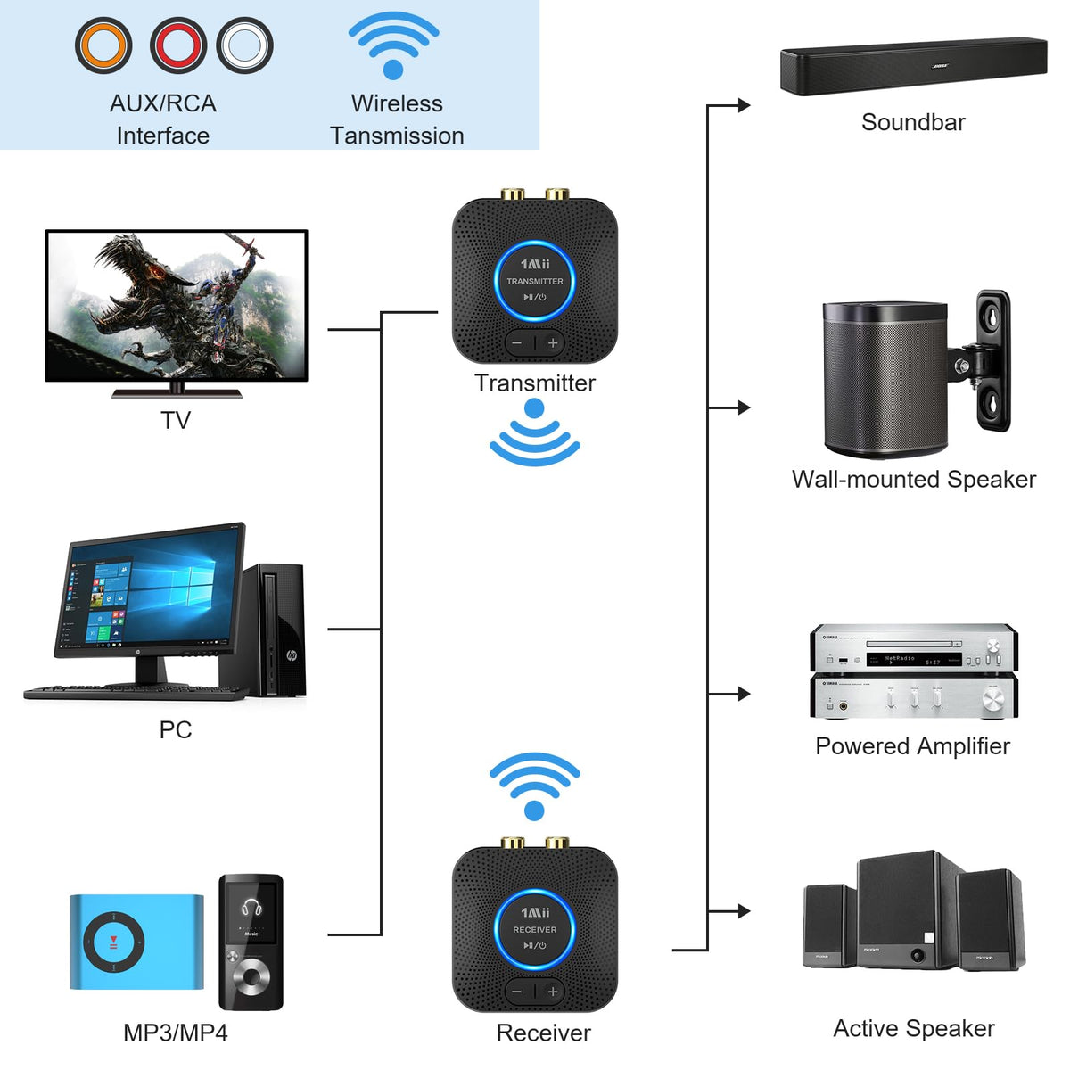 1Mii 2.4GHz hi-fi audio signal emphasizes wireless clarity
