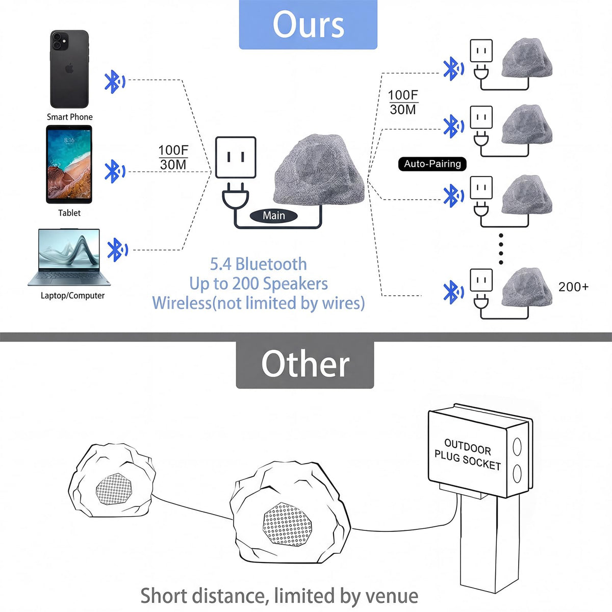 AiTURE Bluetooth 5.4 ensures fast pairing and stable outdoor connection.
