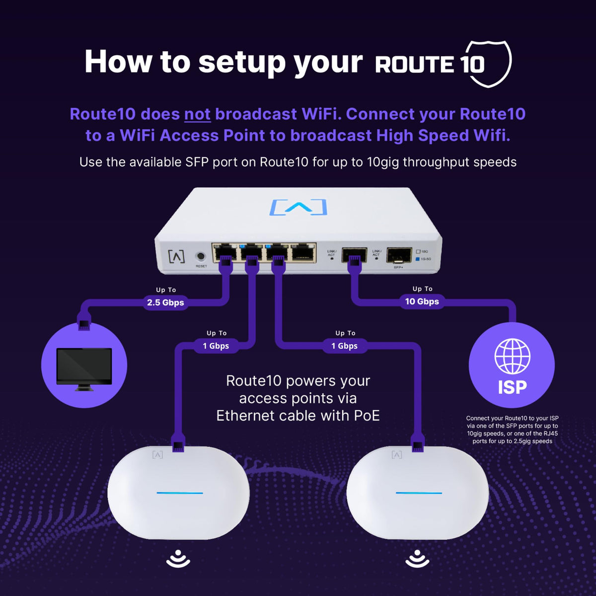 Alta Labs Route10 ports display high speed links for flexible LAN connections.