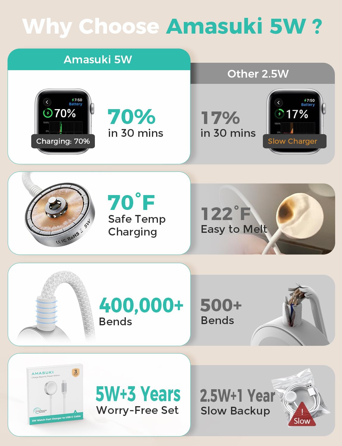 Amasuki charger compatible with Ultra 3, delivering seamless magnetic charging.