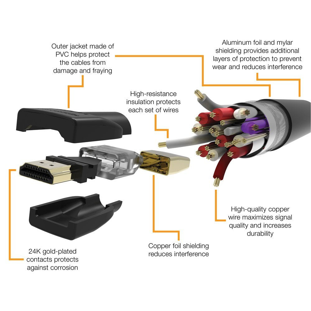 Amazon Basics HDMI Cable remains backward compatible with older HDMI devices