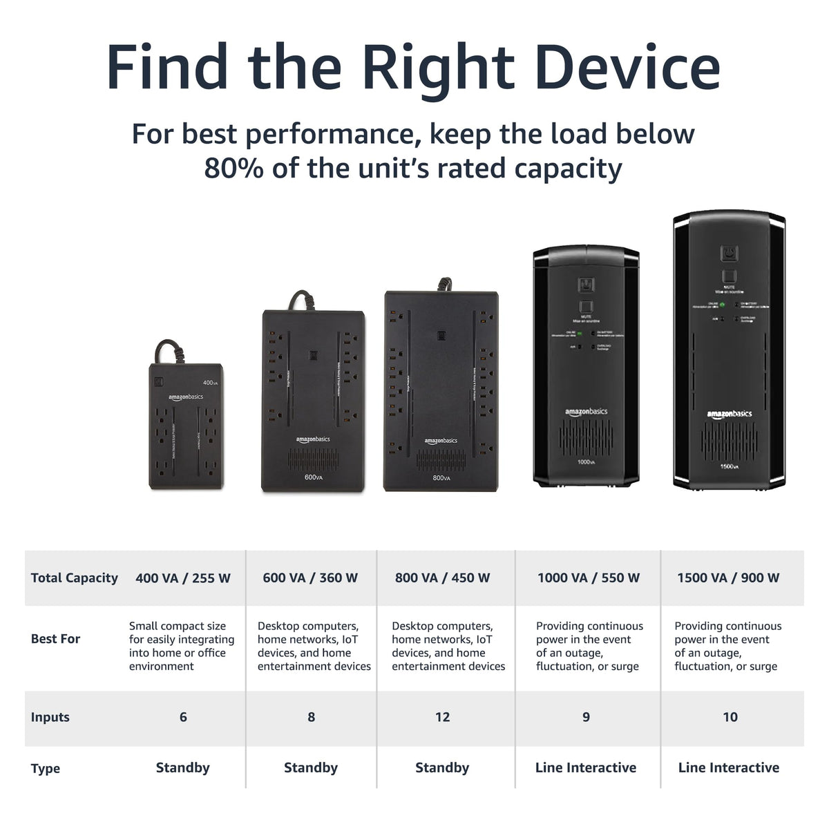 Amazon Basics UPS right-angle plug and 5-foot cord for flexible placement.