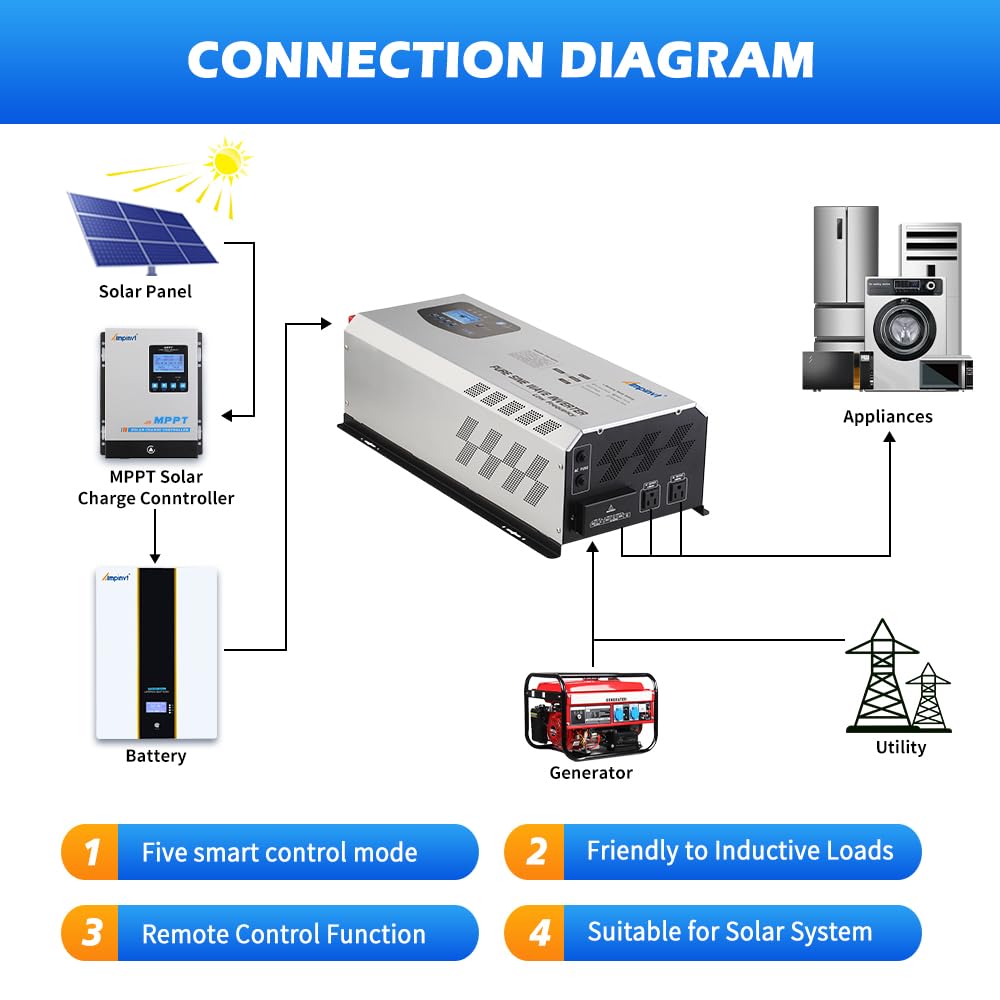 AMPINVT Integrated battery charger compatible with SLA, AGM, GEL and Li‑ion batteries