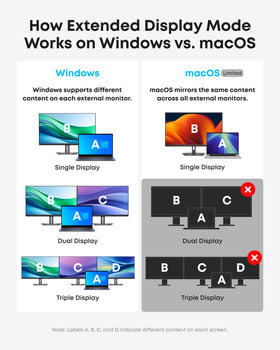 Anker dock demonstrates a three-monitor setup for multitasking