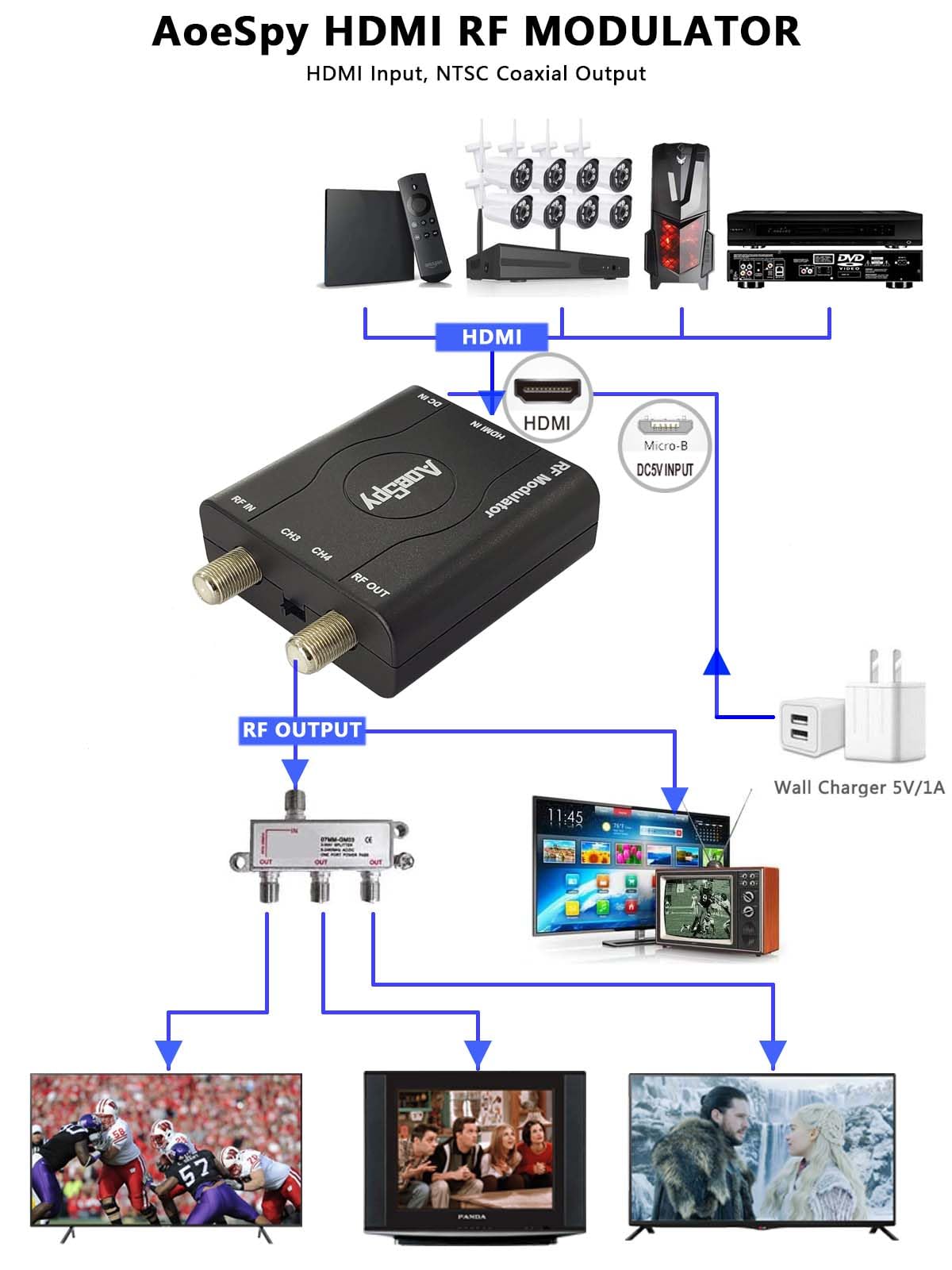 AoeSpy Blu-ray setup, HDMI to RF coax for older displays.