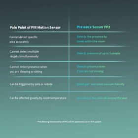 FP2 fall detection alert for safe, timely notifications