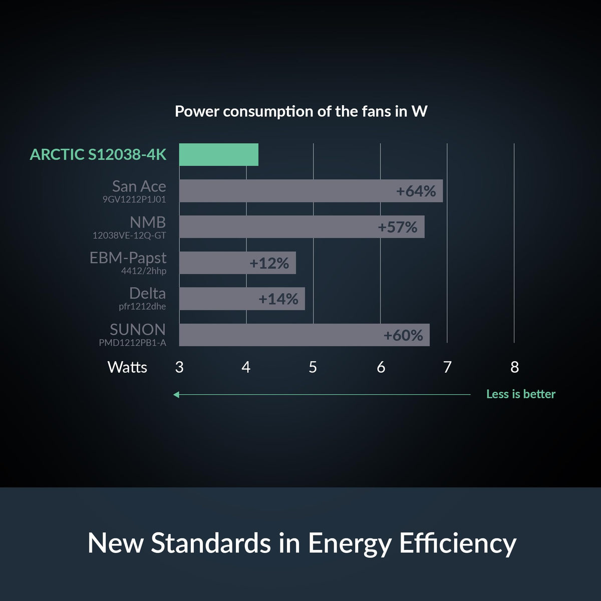 ARCTIC S12038-4K side profile highlighting 38mm depth for increased pressure