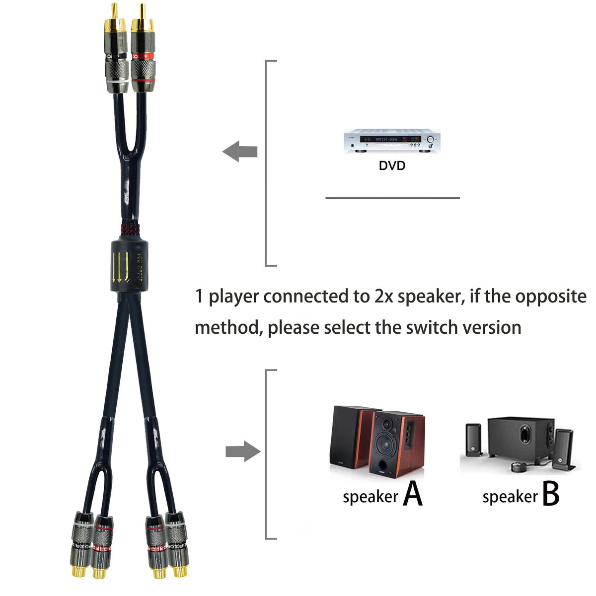 Arklove shielded RCA splitter shows dual outputs for expanded stereo system.