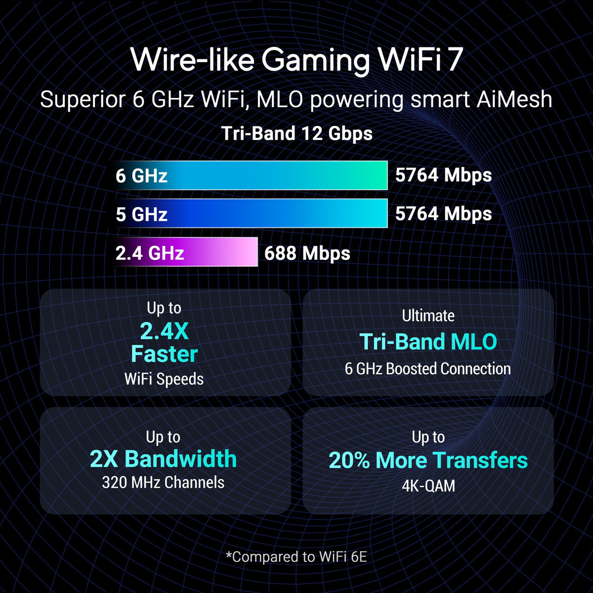 ASUS ROG Strix GS-BE12000 12000mbps speed supports smooth streaming.