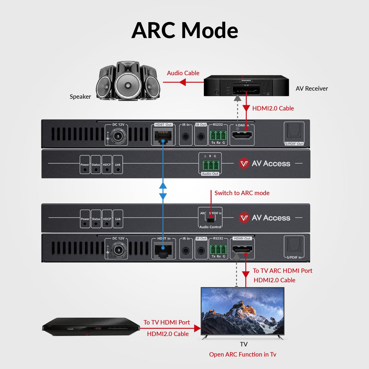 AV Access 4KEX70-ARC-H2 ARC audio return setup enabling seamless room audio.