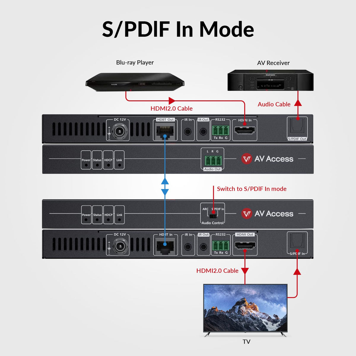 AV Access 4KEX70-ARC-H2 cat6 installation enables long-distance video.