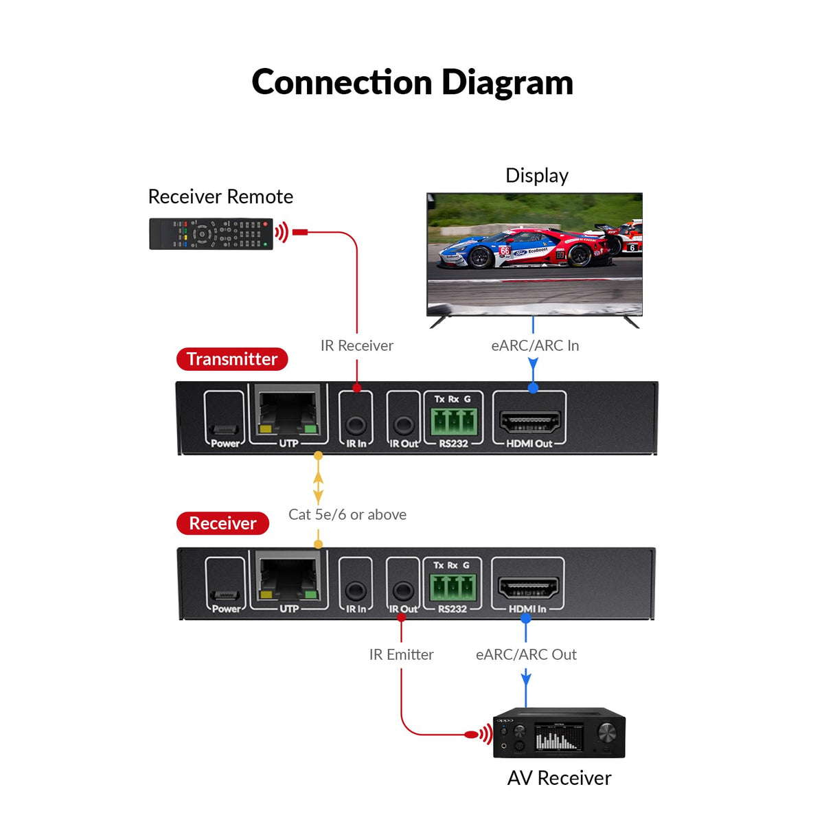 AV Access eARC100 works with ARC and eARC TVs for broad compatibility.