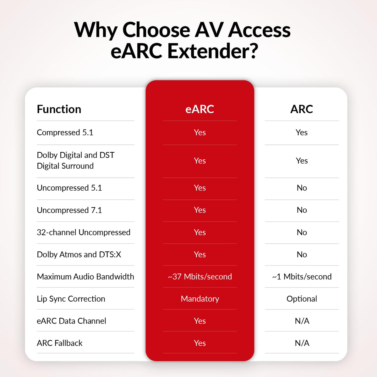 AV Access eARC100 over Cat5e/6 extends audio without HDMI cables.