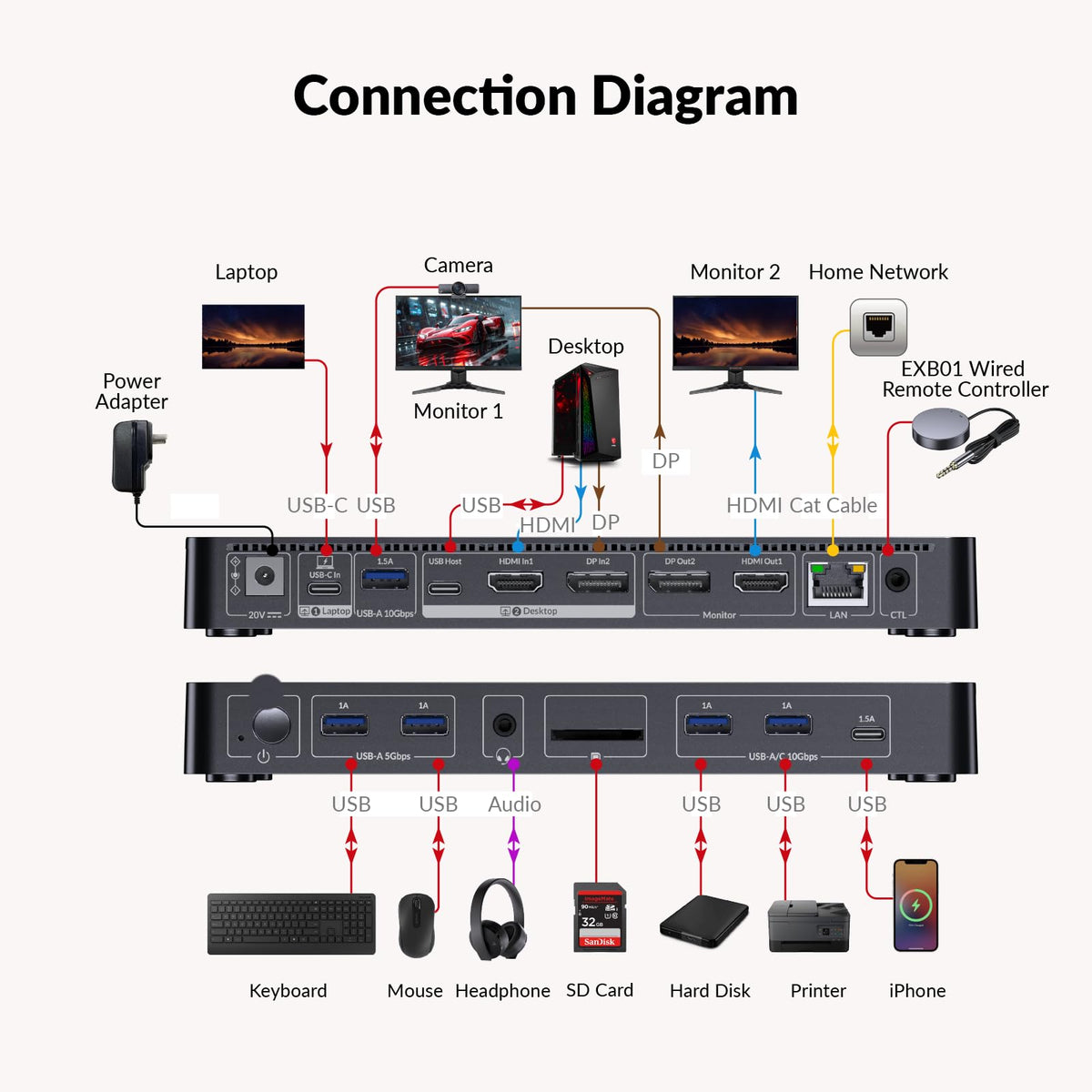 AV Access packaging contents include cables and remote for ready-to-use setup