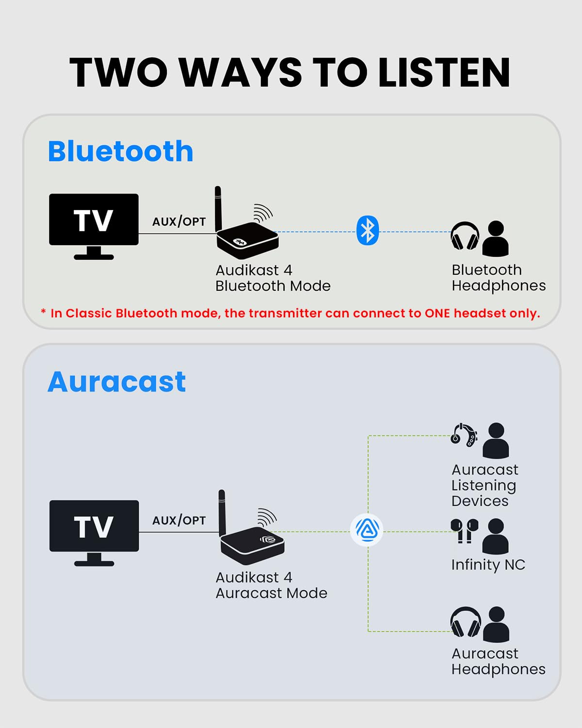 Avantree Audikast 4 private listening setup view with headphones