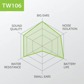 Avantree TW106 mono-mode support for flexible listening.