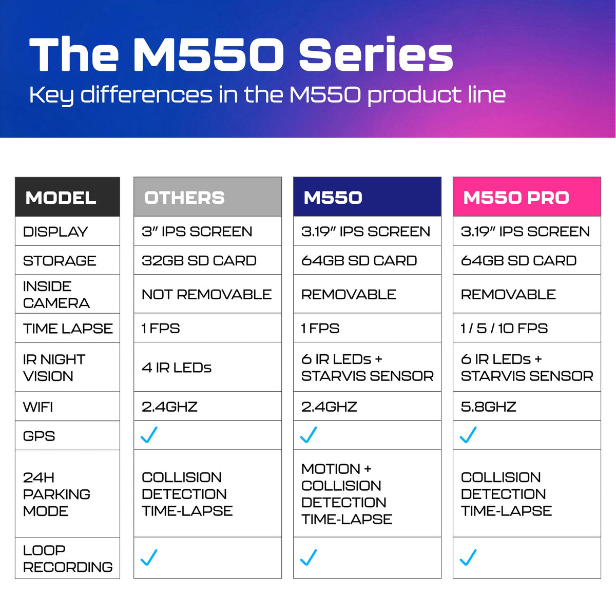 AZDOME M550 rear camera providing wide rear view coverage