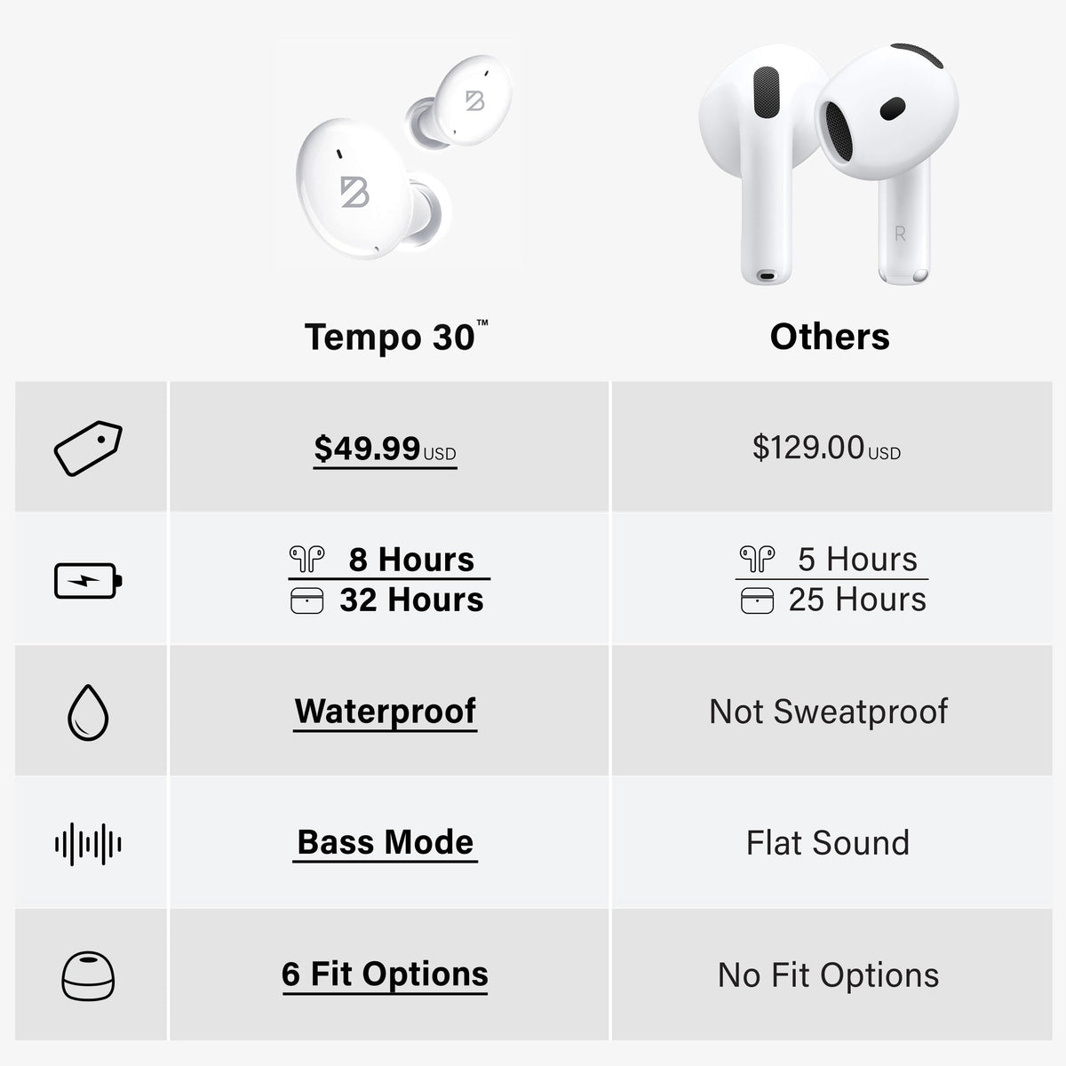 Tempo 30 delivers up to 32 hours of total playback with the charging case.