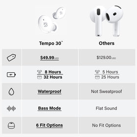 Tempo 30 delivers up to 32 hours of total playback with the charging case.