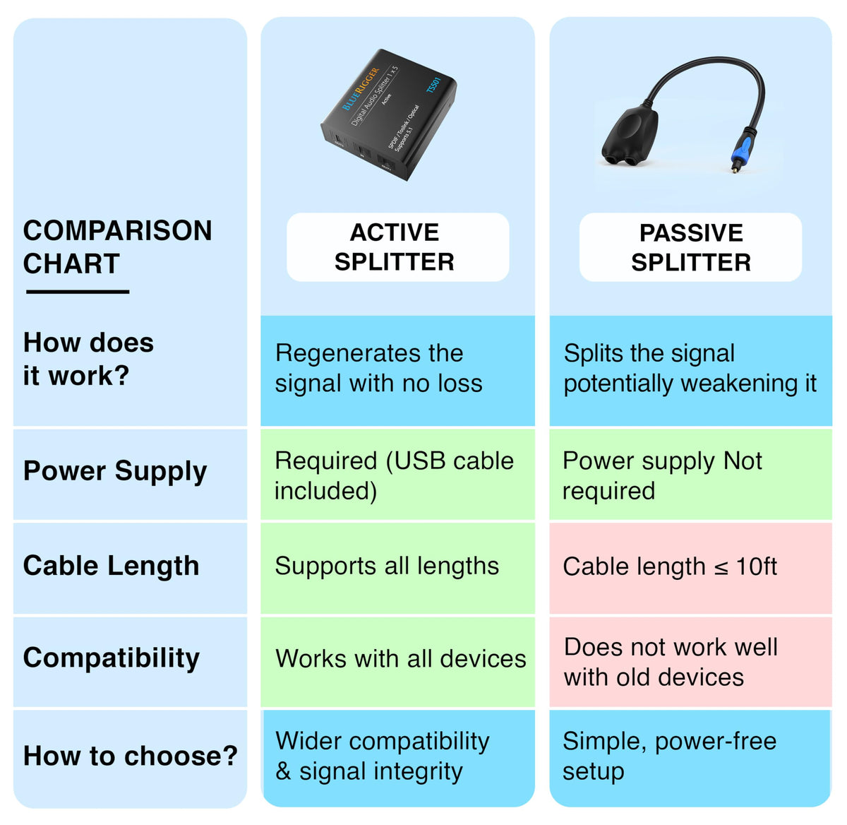 BlueRigger splitter connected between TV and AV receiver demonstrating multi-device audio sharing