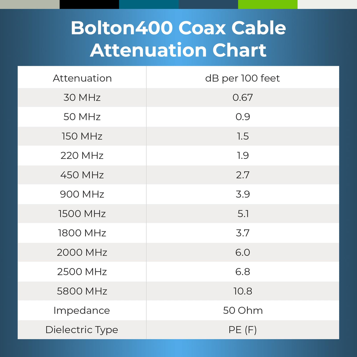 Bolton400 N-Male to N-Male ends simplify connections.