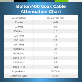 Bolton400 N-Male to N-Male ends simplify connections.