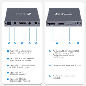 BYDIFFER with microSD card and USB drive inserted showing large storage compatibility