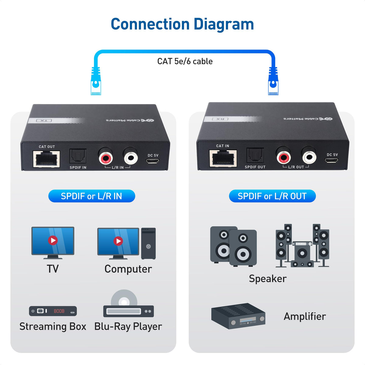 Cable Matters unit installed behind a TV connected to an AV receiver for room-to-room audio distribution