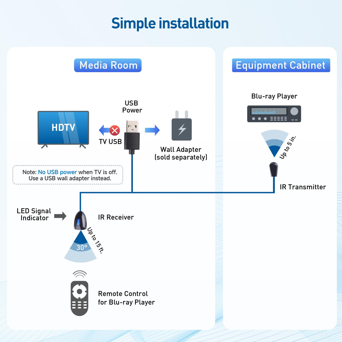Cable Matters IR extender reaches up to 15 feet for flexible placement.