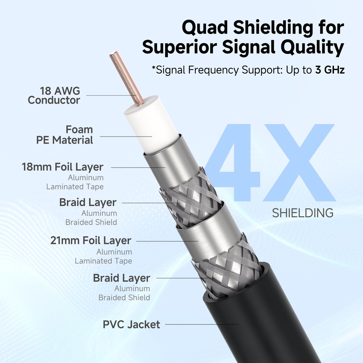 Quad shield detail of Cable Matters RG6 reduces interference in home setups.