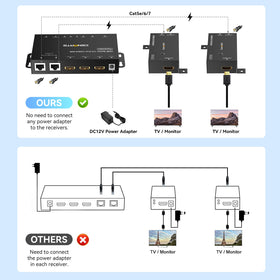 CENMATE unit with CAT6 cable connected demonstrating reliable ethernet run for long-distance video transmission