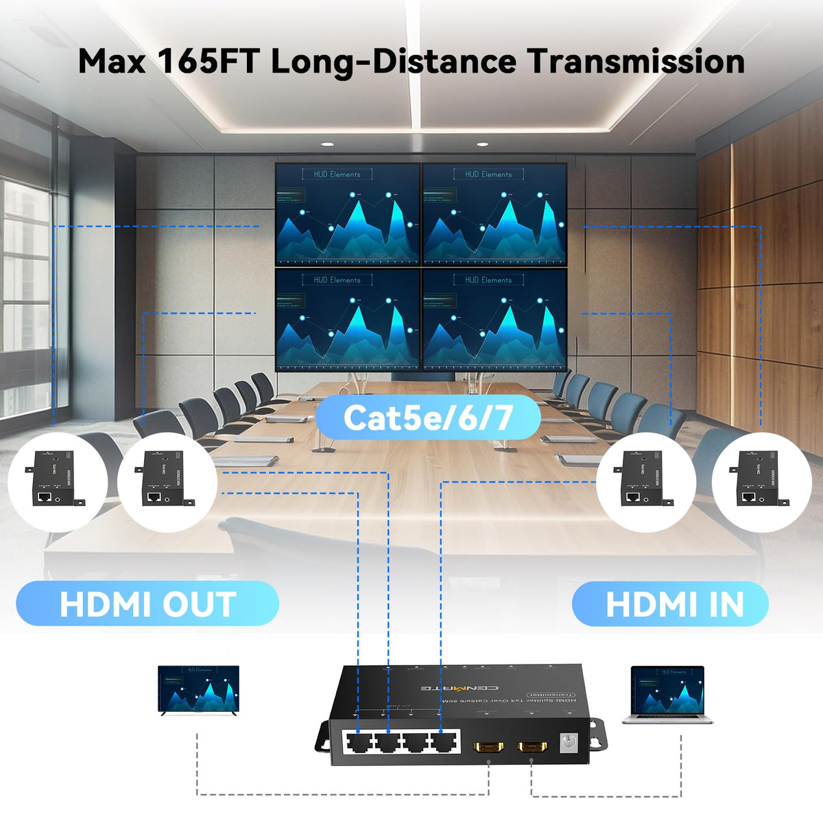 Cenmate HDMI over CAT6 cable delivers HD up to 165 feet.