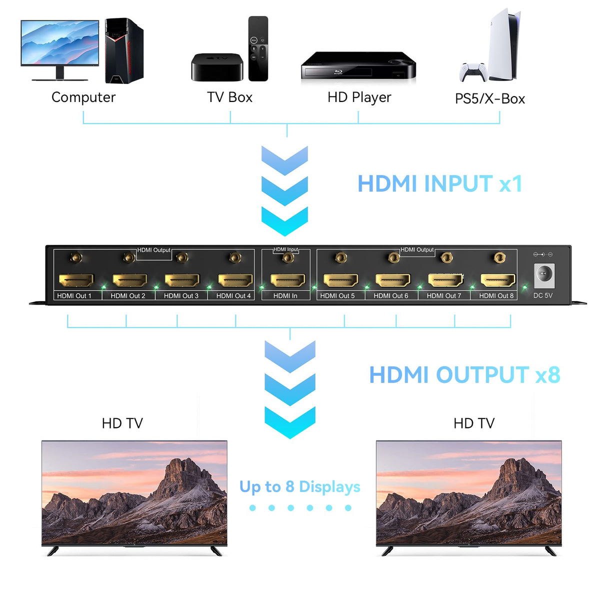 cenmate connection diagram with one source to eight displays, easy setup guide