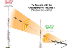 Channel Master preamp kit includes power inserter and installation accessories