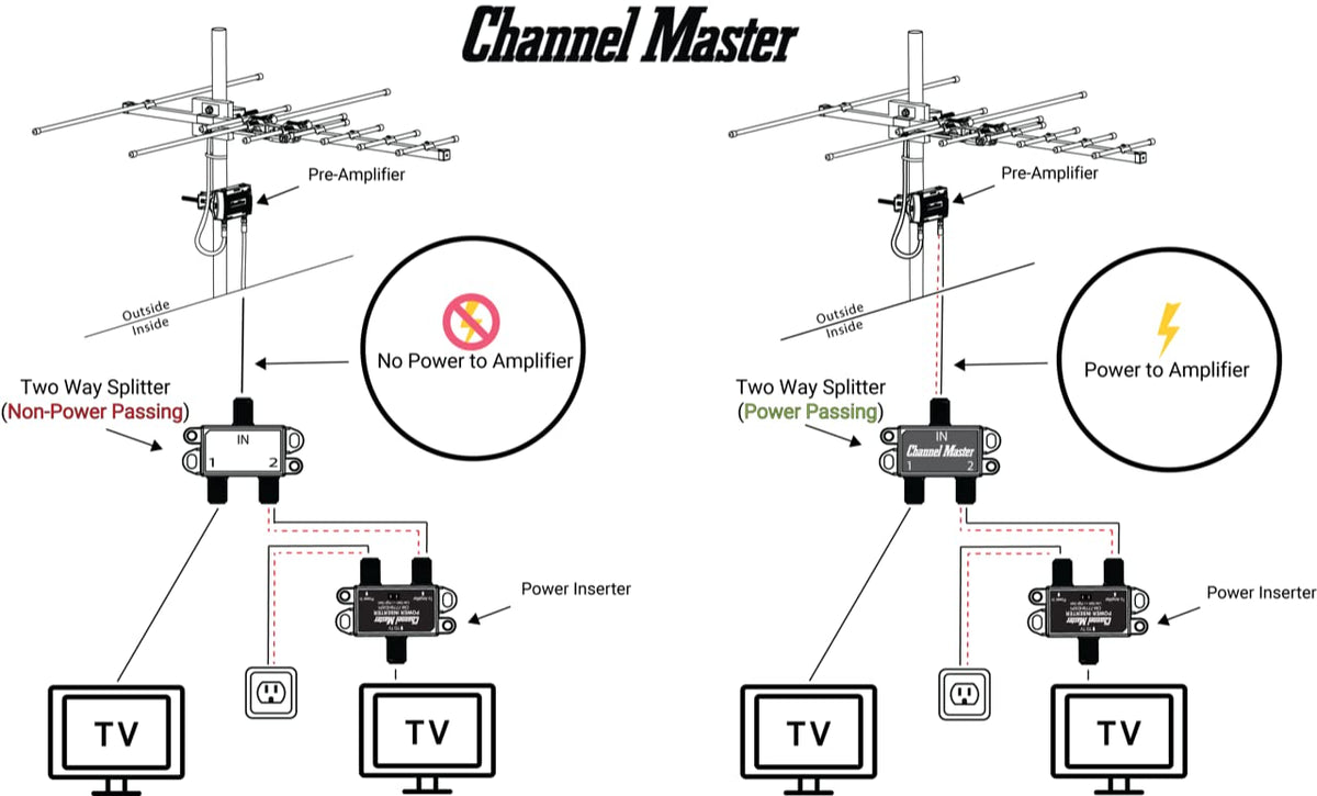 Channel Master Splitter 2 weatherproof metal housing enables outdoor installations.