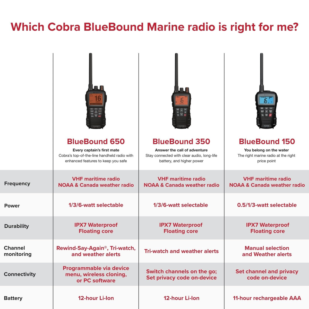 COBRA BlueBound 350 USB-C charging for fast, reliable power