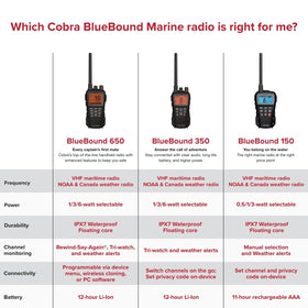 COBRA BlueBound 350 long battery life supports all-day sailing or fishing trips.