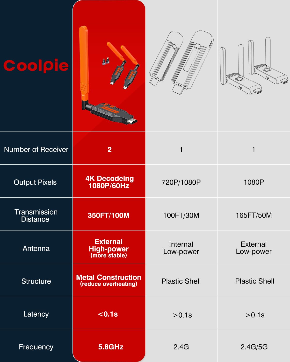 Coolpie ultra low latency for smooth video and audio sync