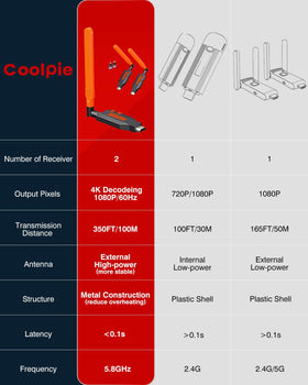 Coolpie ultra low latency for smooth video and audio sync