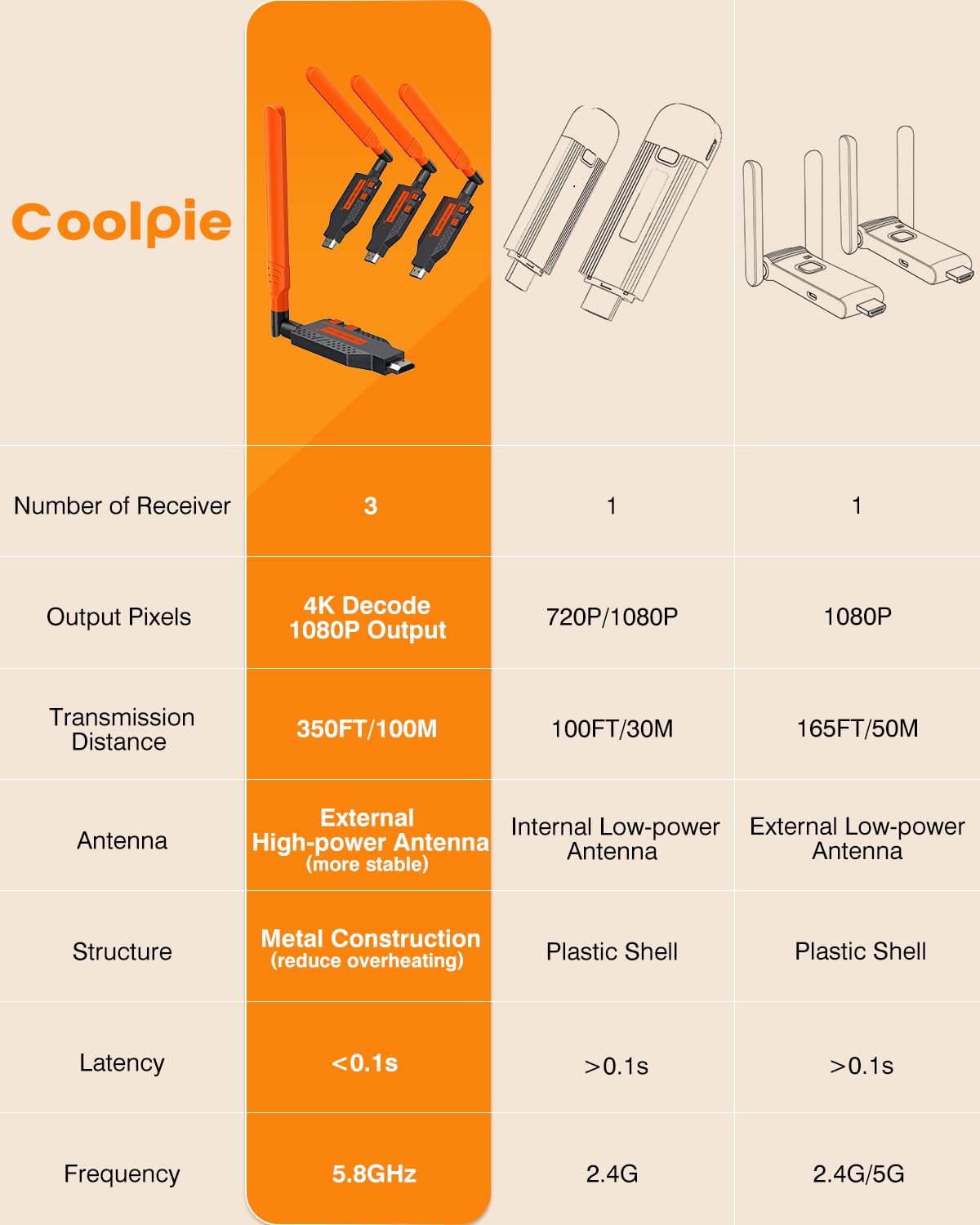 Coolpie 5.8GHz channel provides stable, low-latency wireless streaming