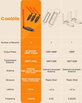 Coolpie 5.8GHz channel provides stable, low-latency wireless streaming
