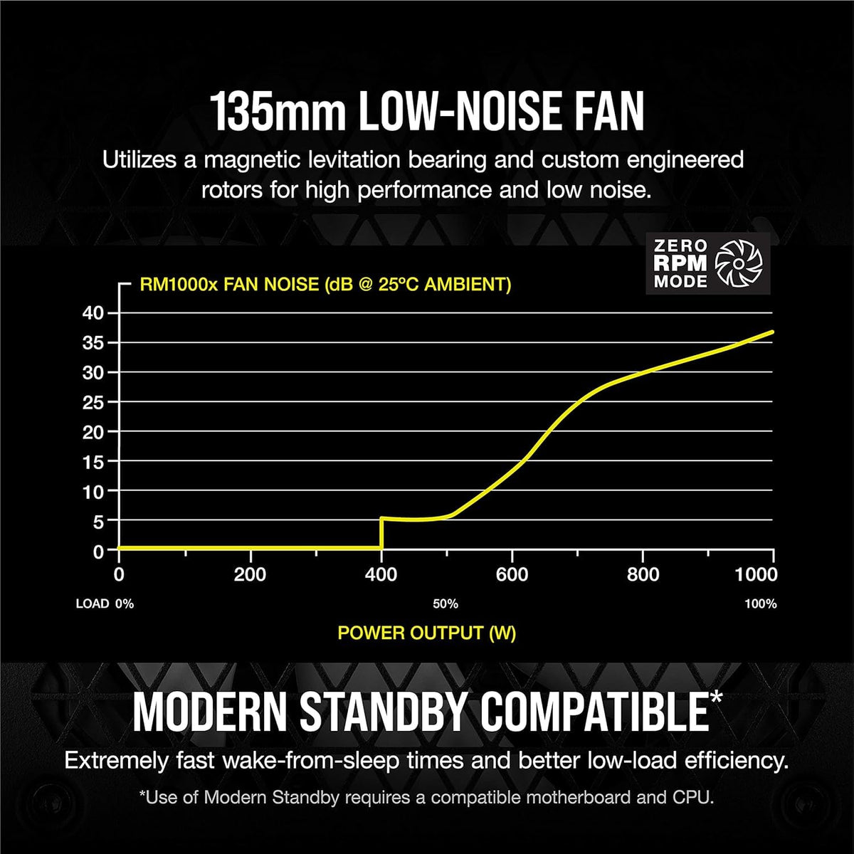 Corsair RM1000x 135mm magnetic levitation fan delivering quiet cooling.