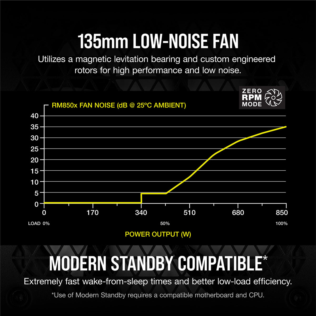 Corsair RM850x fully modular connectors enable clean builds with fewer tools.