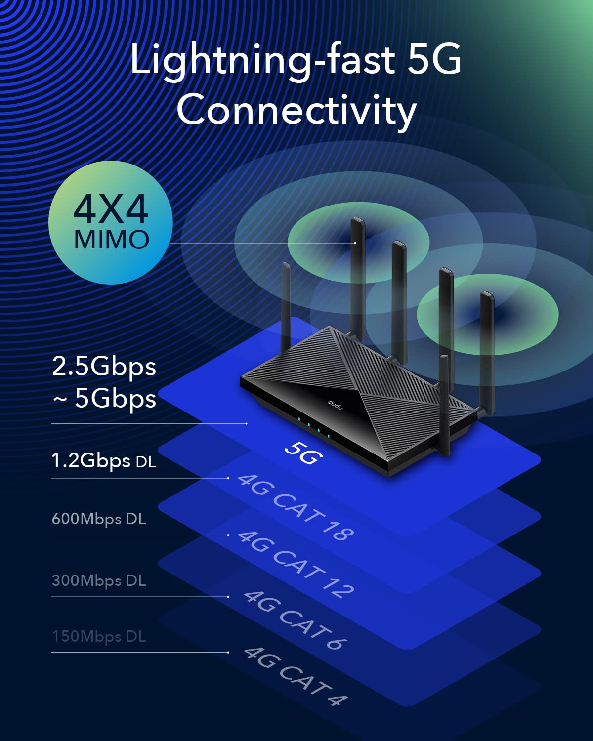 Cudy AX3000 5G router antenna array enabling stronger cellular and Wi‑Fi signals.