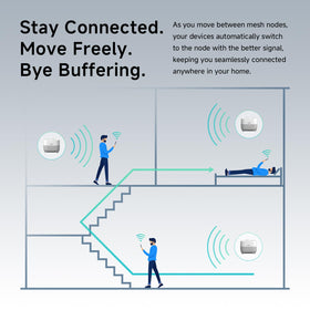 DBIT AX1500 seamless roaming diagram illustrating smooth handoffs.