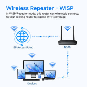 DBIT N300 in WISP repeater mode extending wireless coverage across rooms.