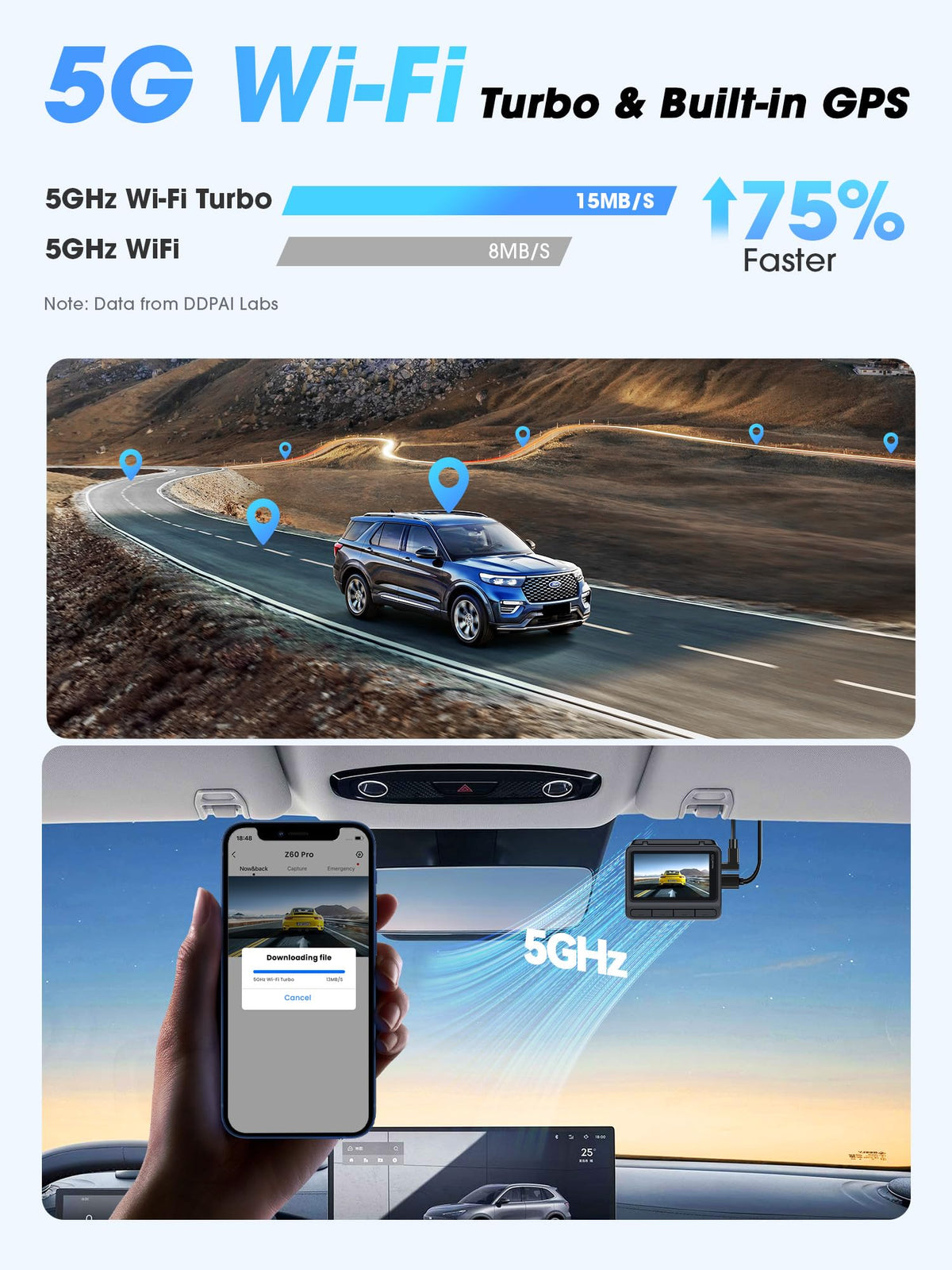 DDPAI Z60 Pro 5GHz WiFi allows quick video transfers and sharing.