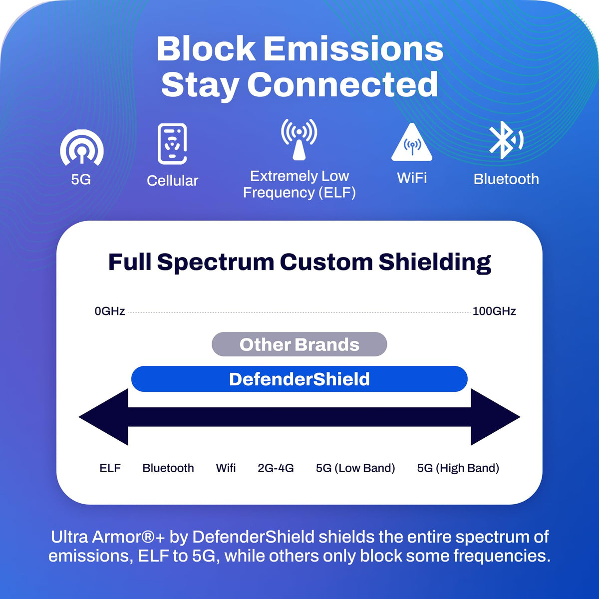 DefenderPad portable design supports home, office, or travel setups with EMF protection.