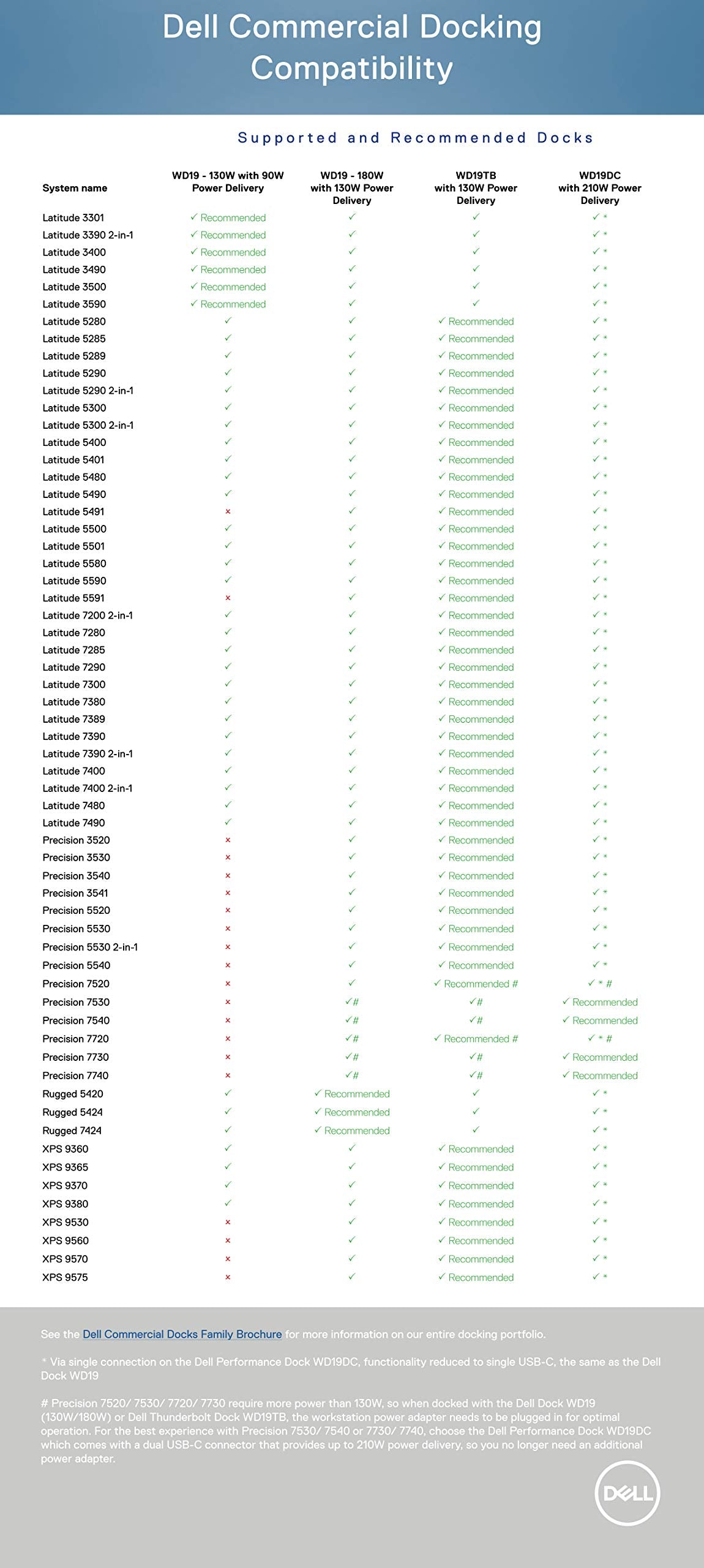 Dell WD19DC compatibility overview with select Precision and Latitude models