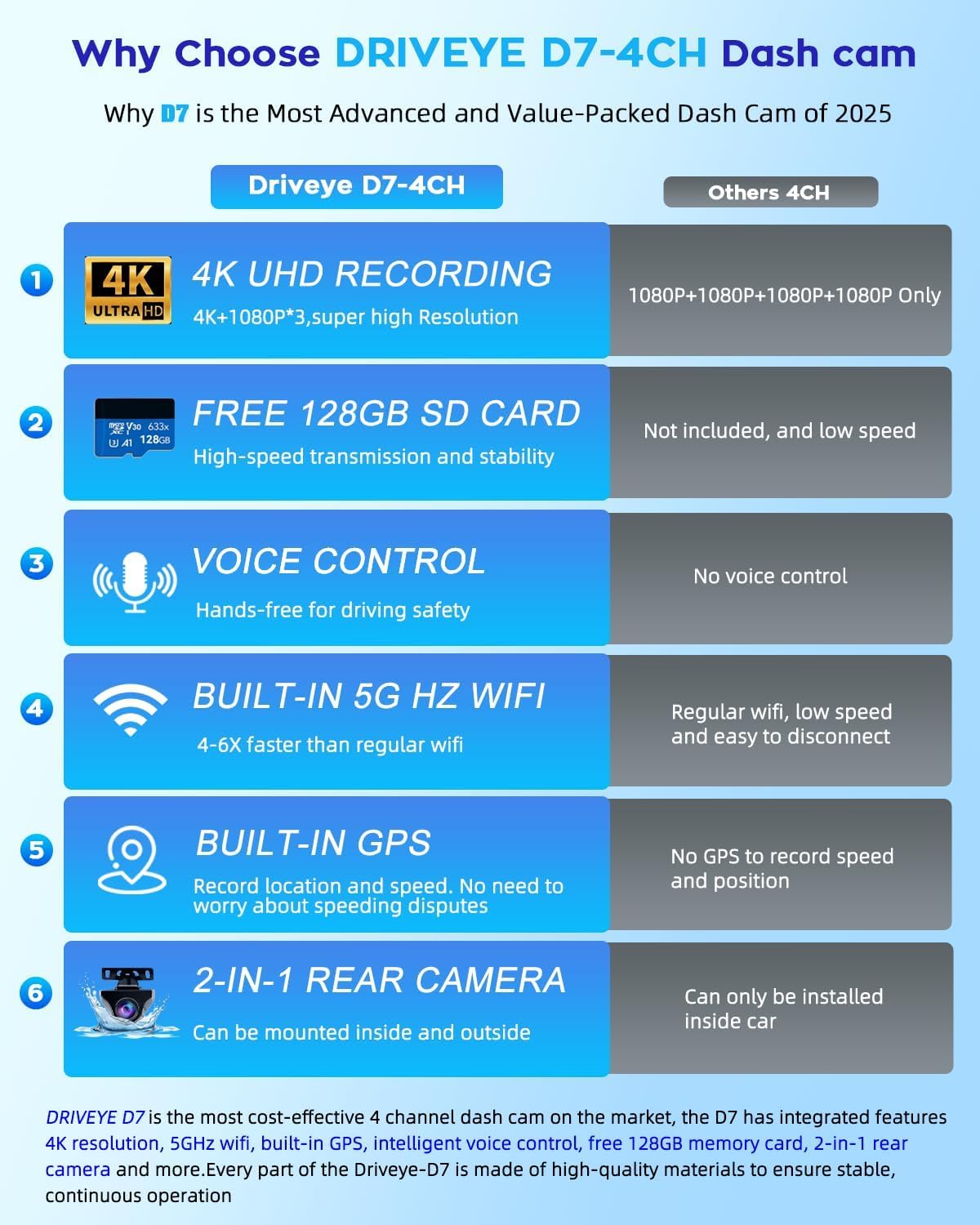 Driveye D7 front and rear cameras deliver clear road coverage and incident evidence.
